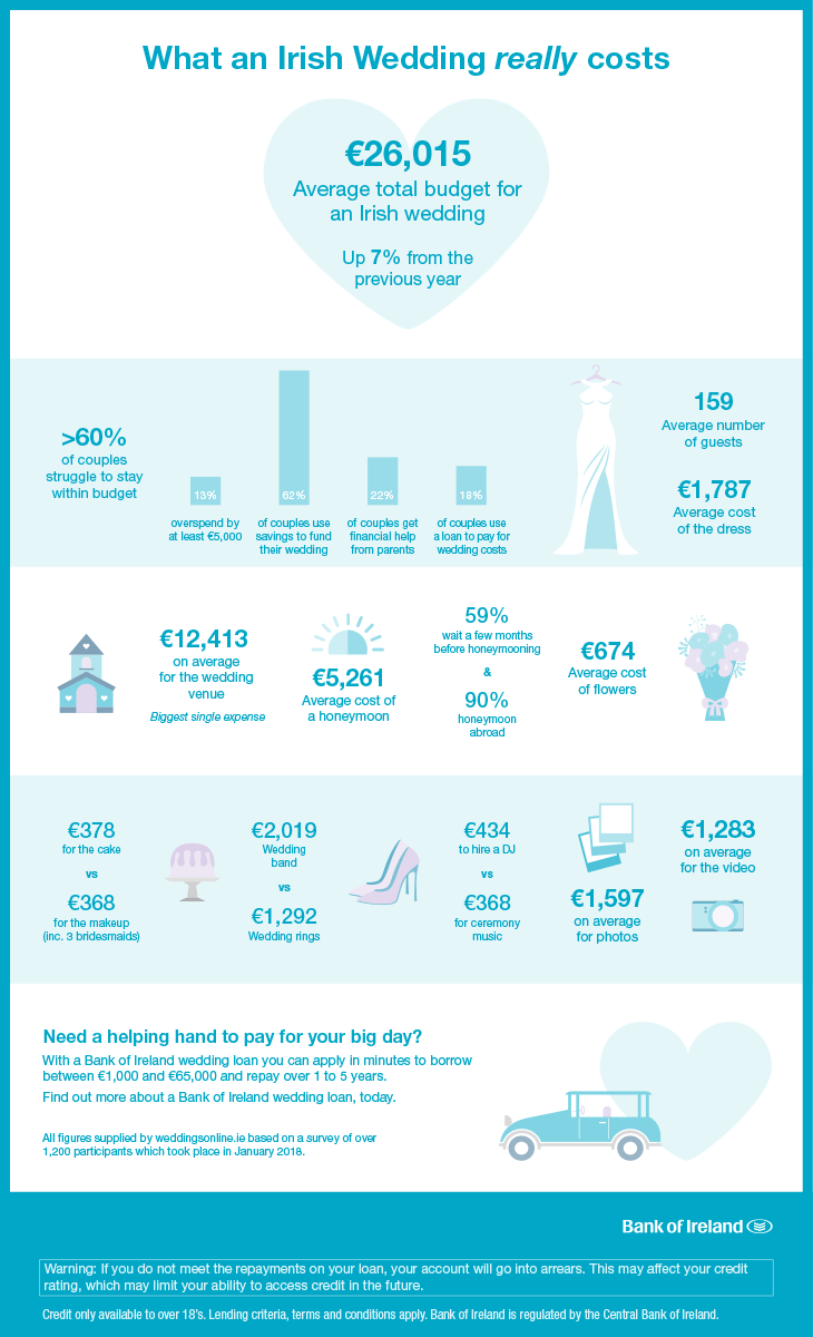 bank of ireland wedding research