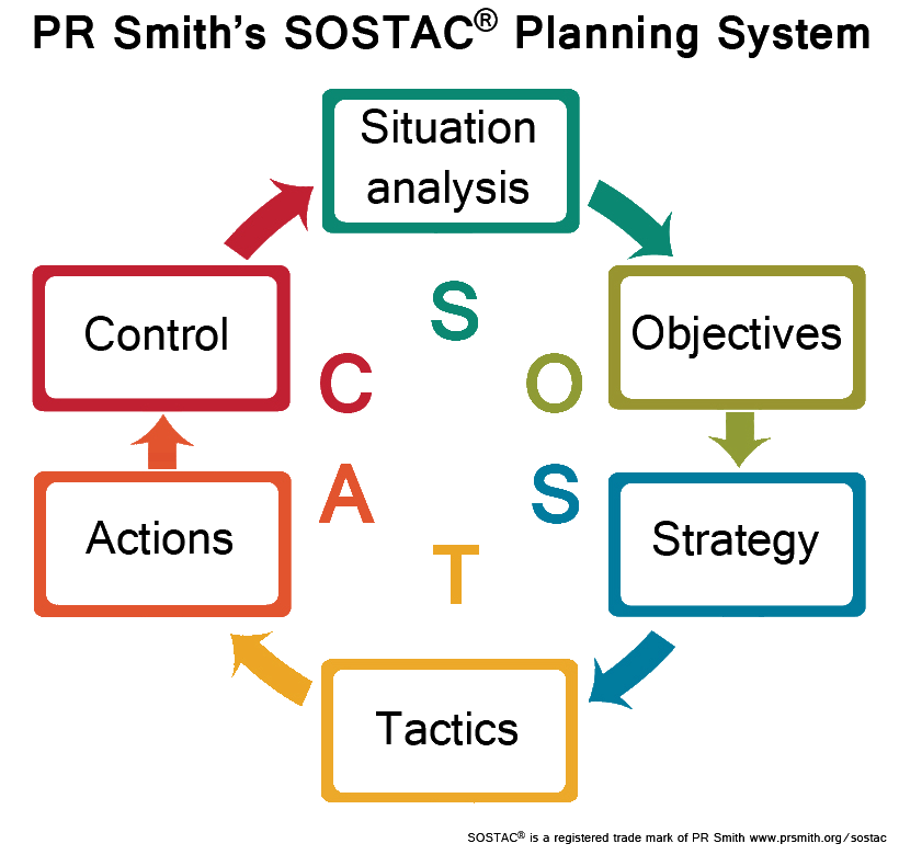 sostac model for wedding strategy